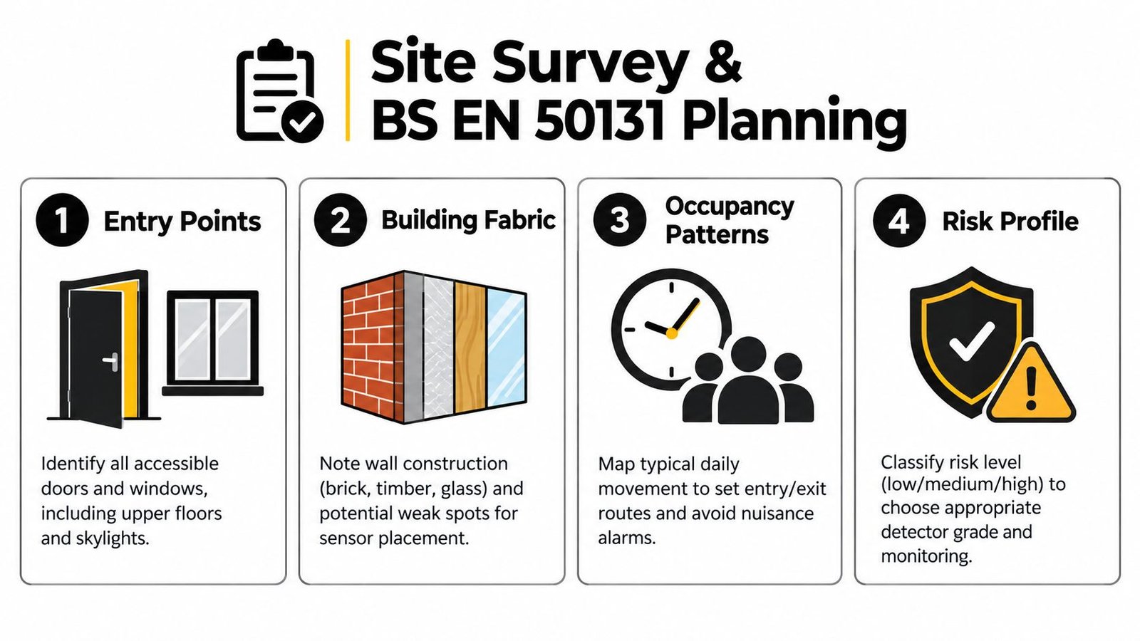 A diagram outlining four essential steps for site survey and BS EN 50131 intruder alarm system planning.