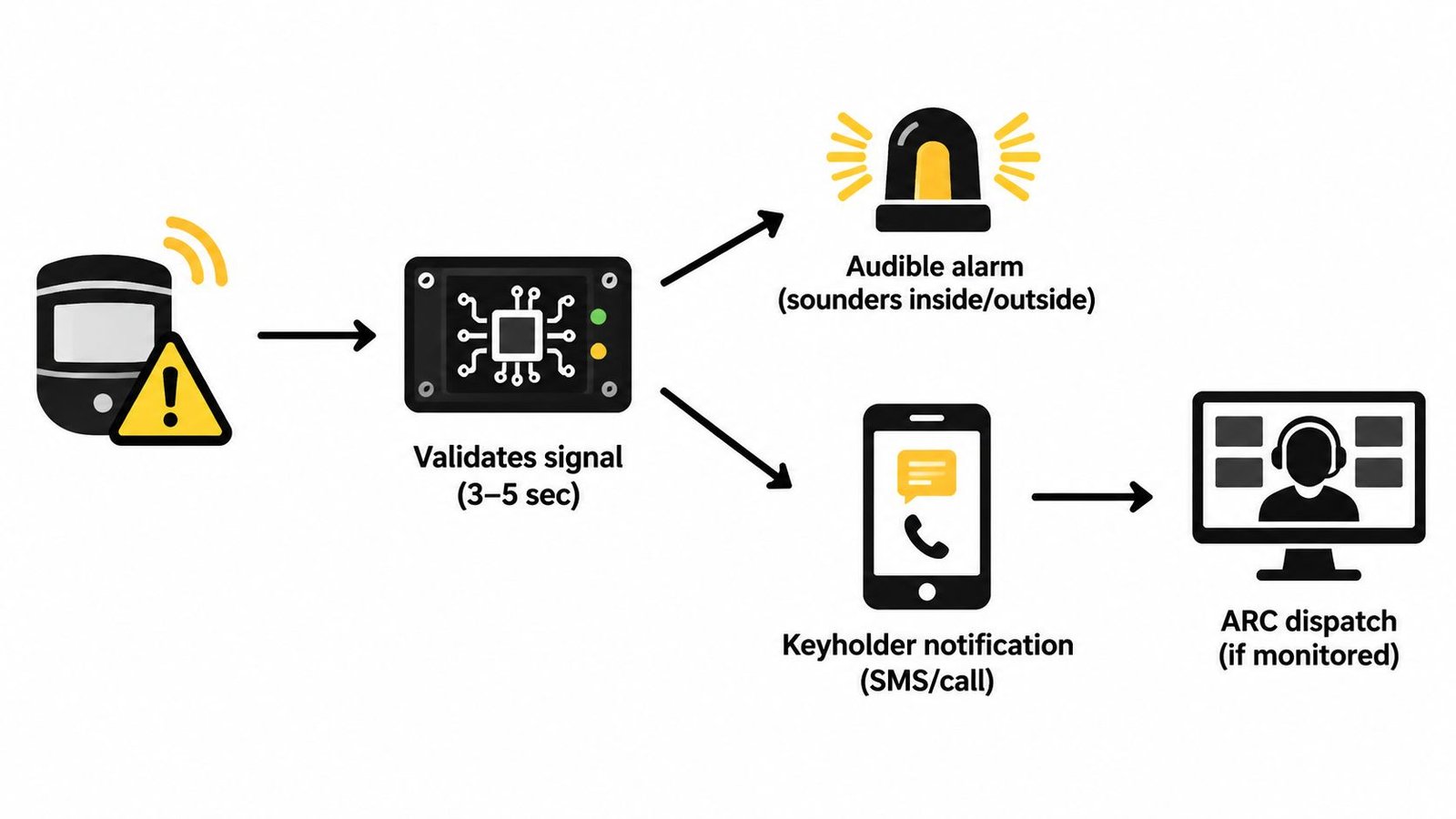 A diagram illustrating how an intruder alarm system triggers an alert and notifies keyholders and monitoring services.
