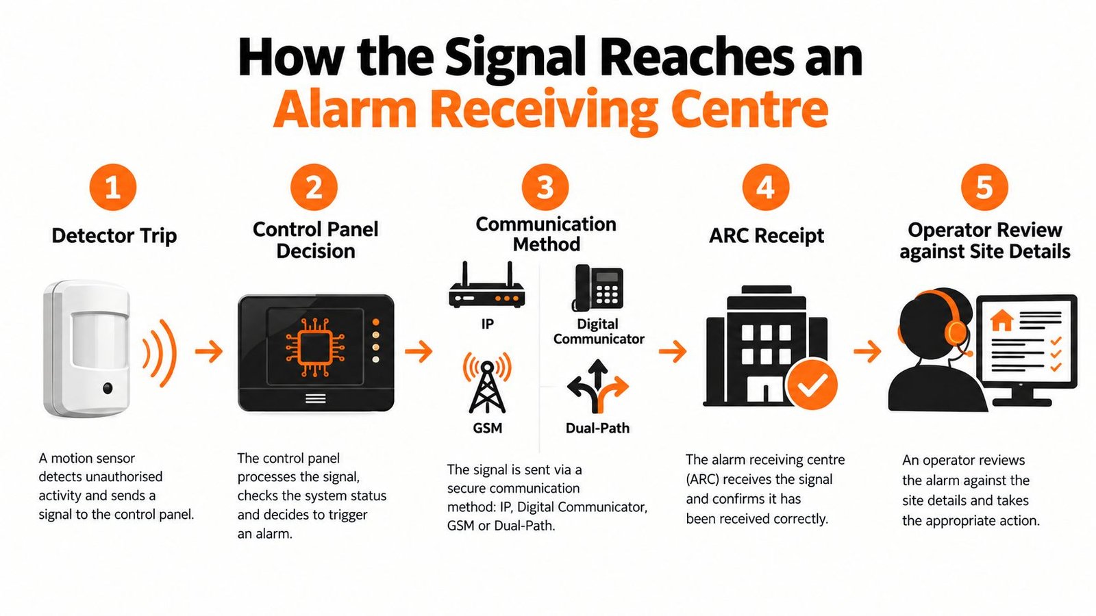 An infographic illustrating the five-step process of how an alarm signal reaches an alarm receiving centre.