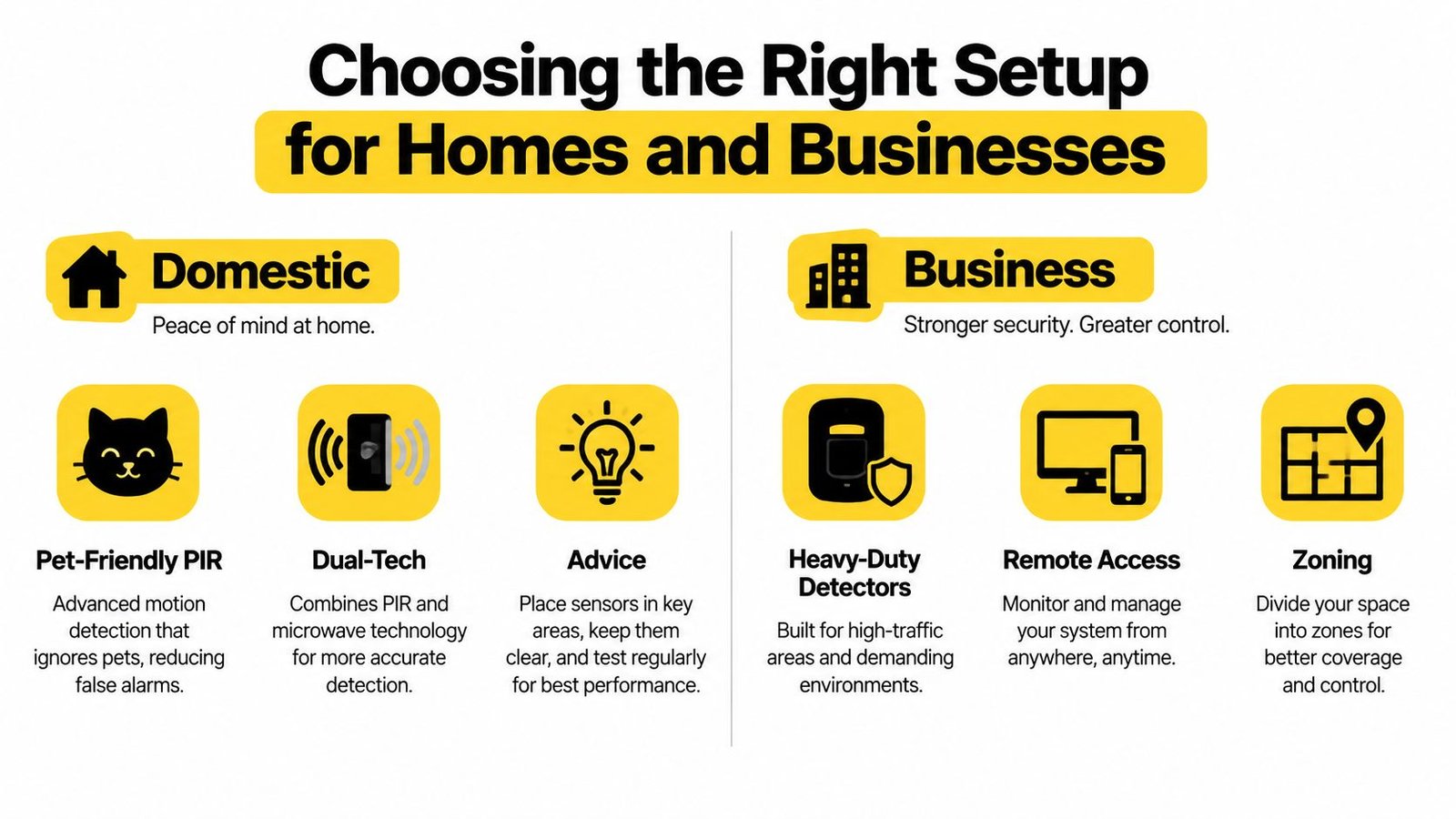 An infographic comparing recommended security system features for domestic home and professional business environments.