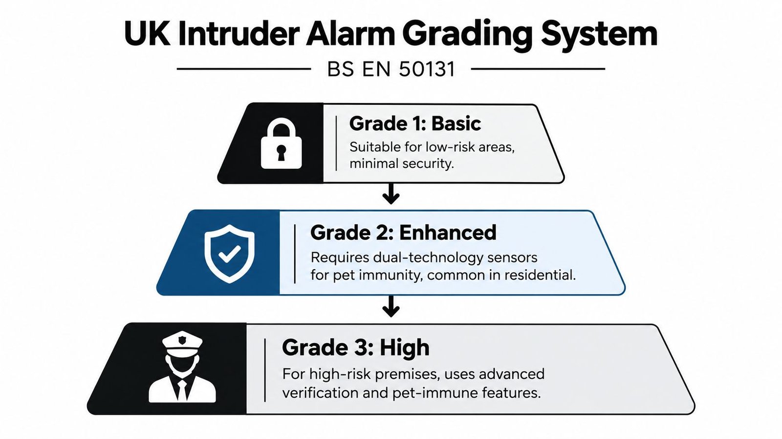 A diagram illustrating the UK intruder alarm grading system, showing Grade 1, Grade 2, and Grade 3 levels.