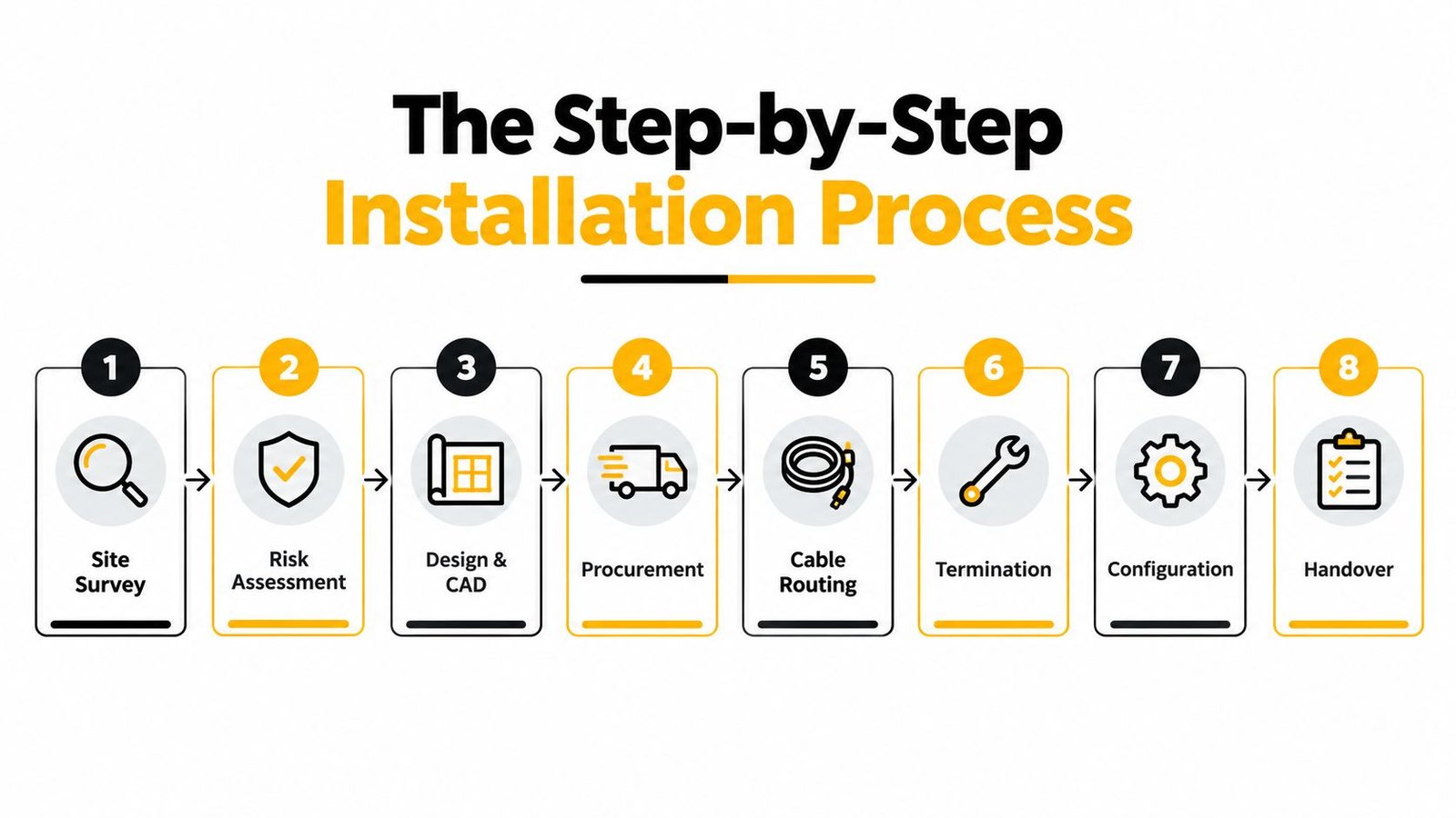 A professional infographic illustrating the eight step-by-step installation process for technical projects from site survey to handover.