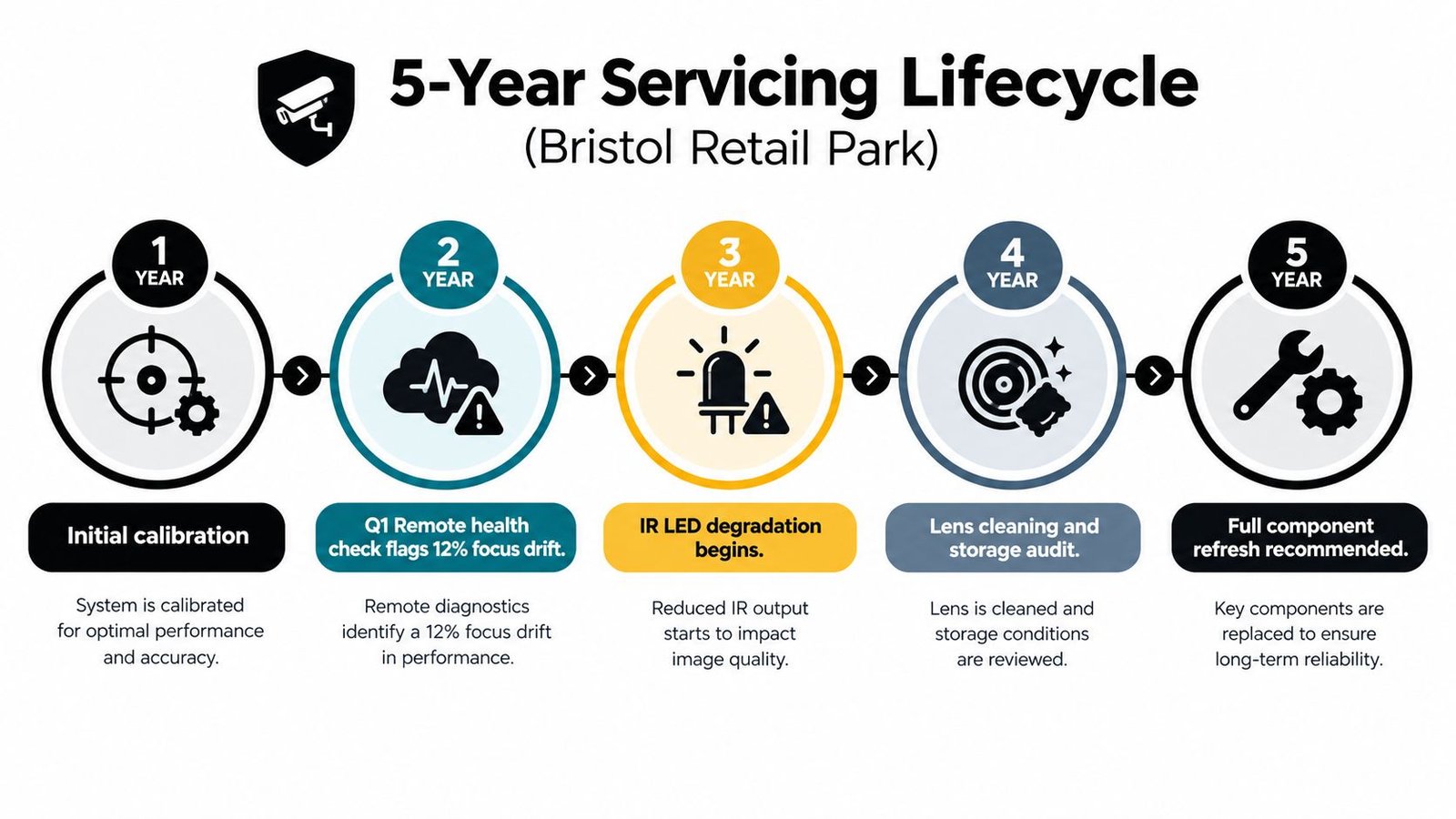 A 5-year servicing lifecycle infographic for Bristol Retail Park showing maintenance steps for CCTV systems over time.
