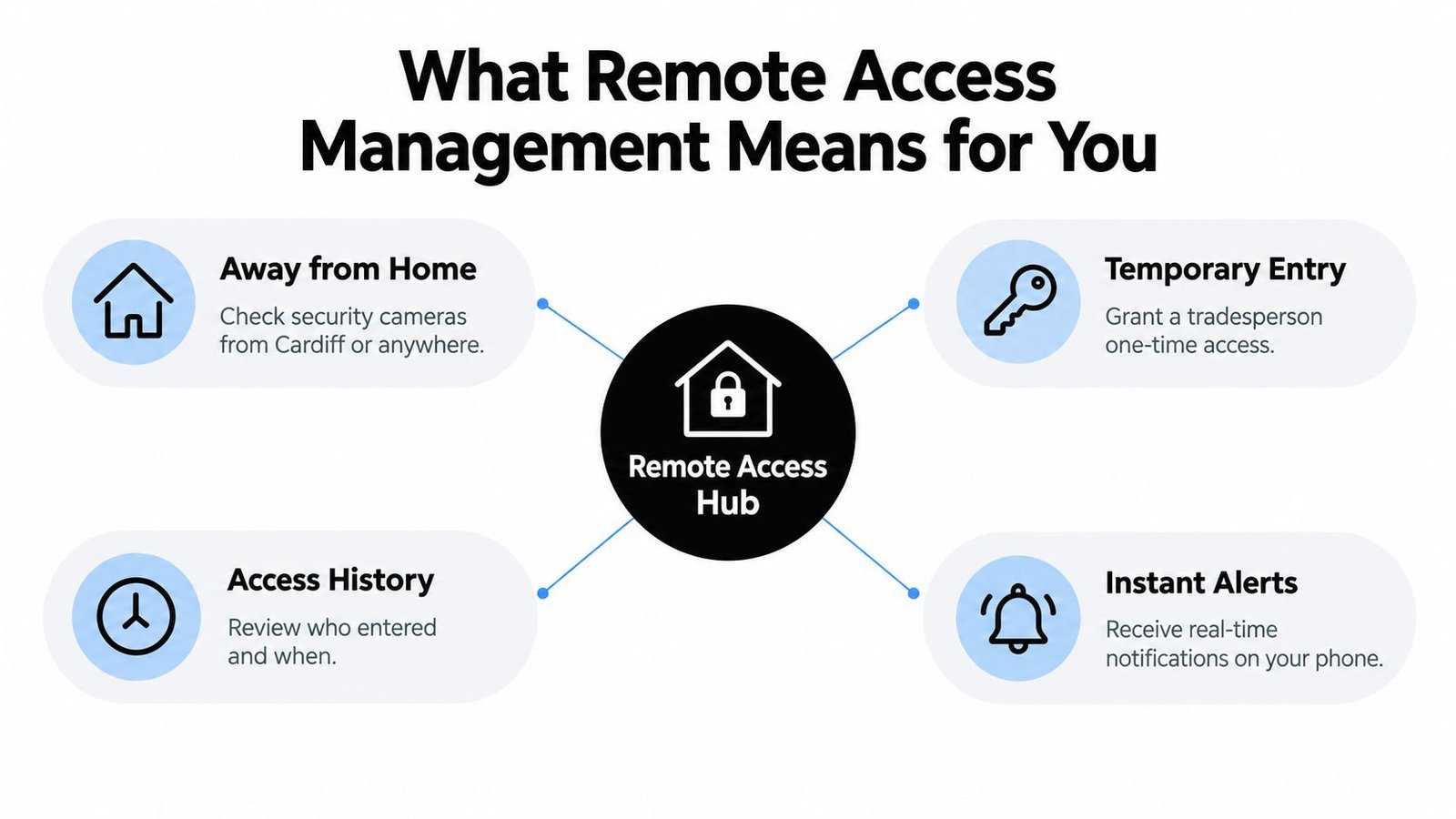 A diagram illustrating the benefits of a remote access management hub for home security and monitoring.