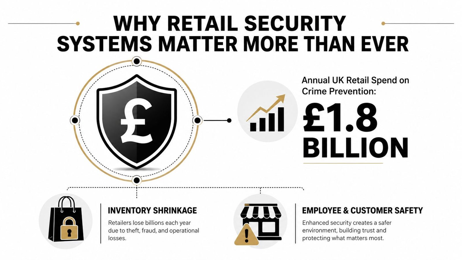 An infographic highlighting that retail security systems are vital for preventing £1.8 billion in losses.
