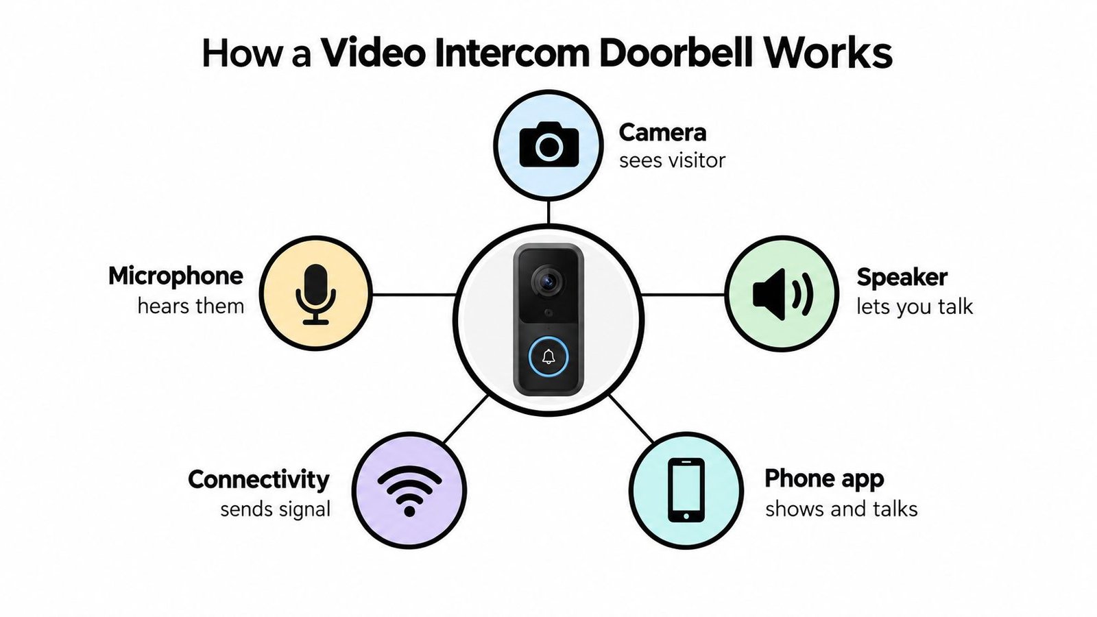 A diagram explaining how a video intercom doorbell functions using a camera, microphone, speaker, connectivity, and app.