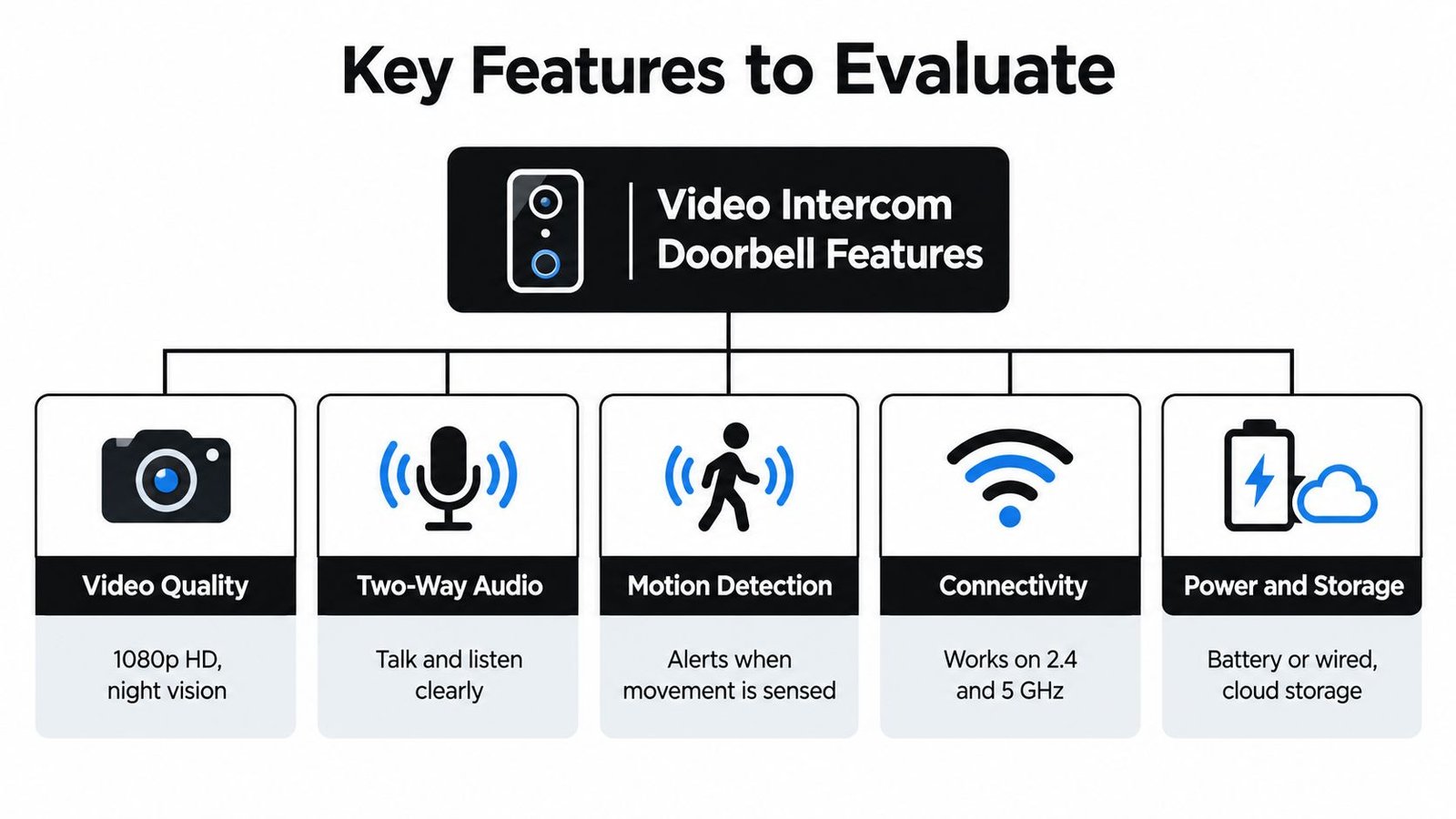 A diagram outlining the key features to evaluate when purchasing a video intercom doorbell system.