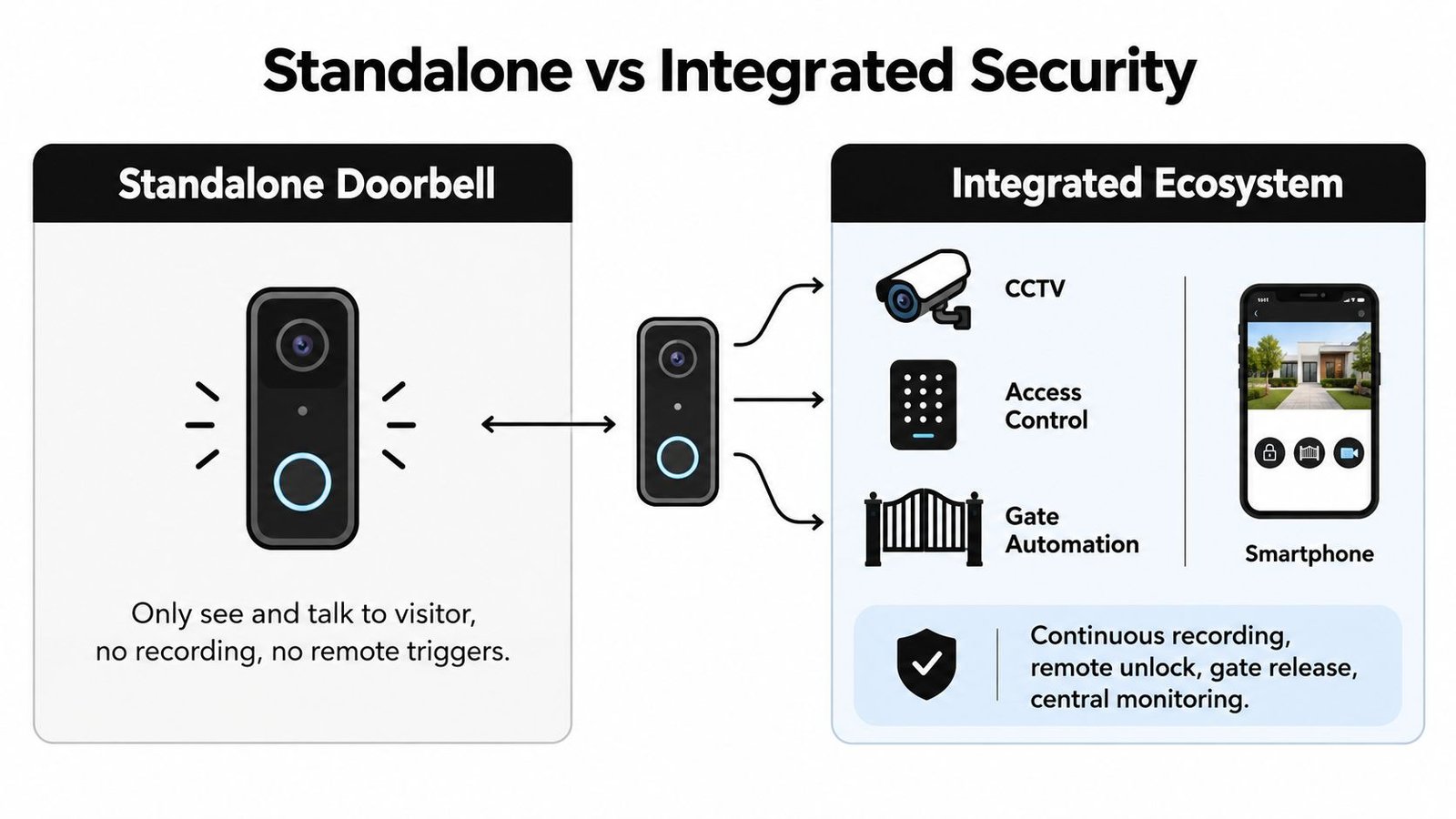 A comparison infographic between a basic standalone video doorbell and a smart integrated home security ecosystem.