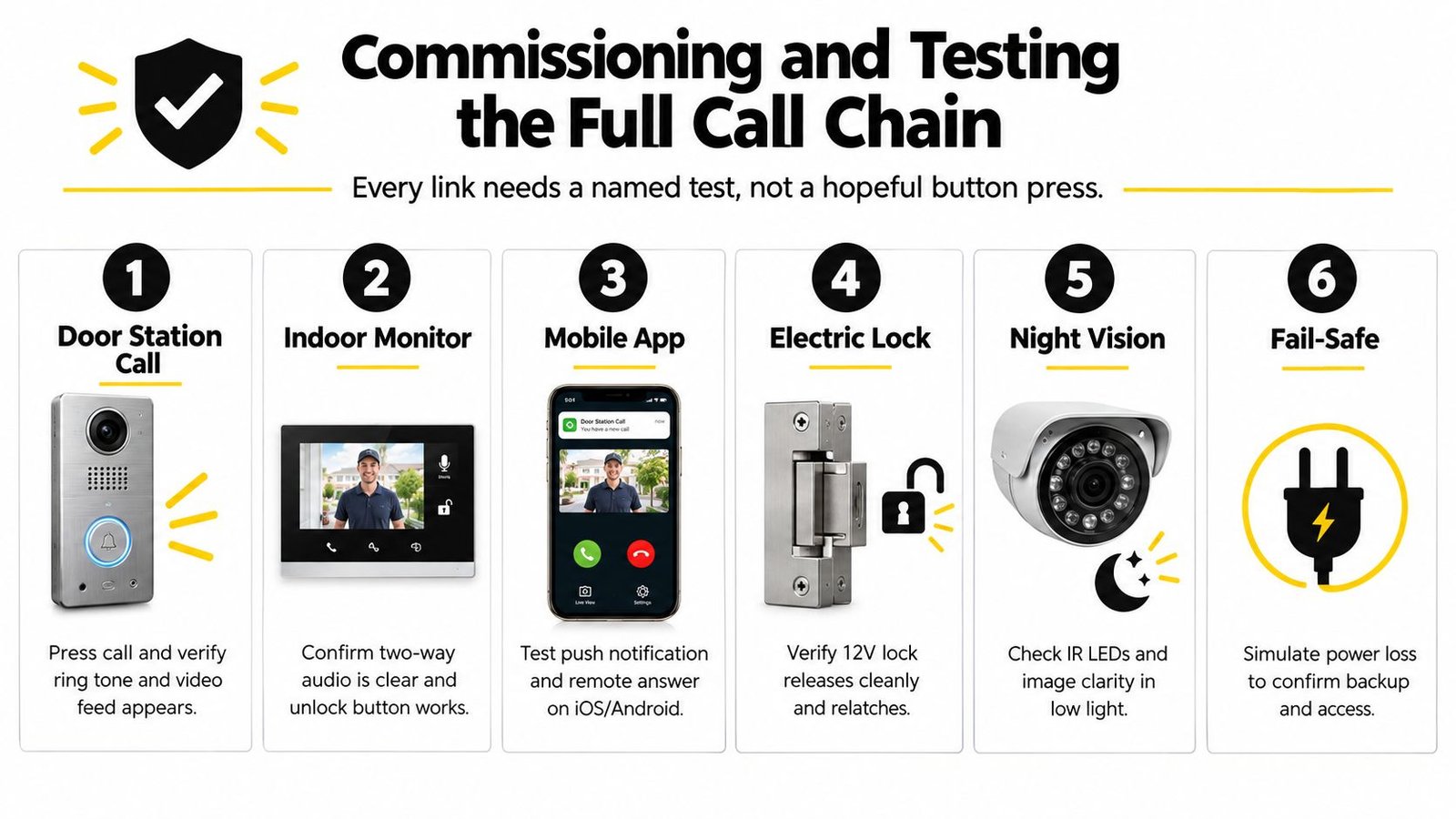 A six-step commissioning and testing guide for a video intercom system to ensure functional call chain performance.