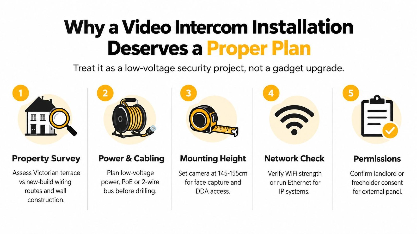 A five-step instructional infographic explaining the essential planning stages for a professional video intercom system installation.