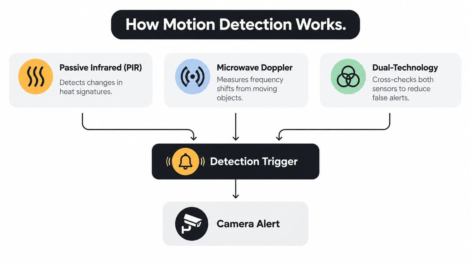An infographic showing how motion detection works using Passive Infrared, Microwave Doppler, and Dual-Technology to trigger camera alerts.