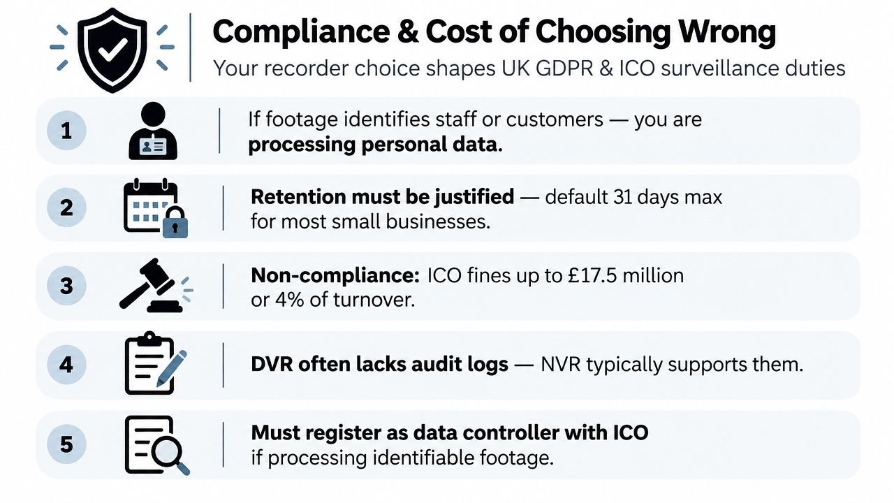 An infographic showing compliance and data protection considerations for choosing between DVR and NVR recorders.