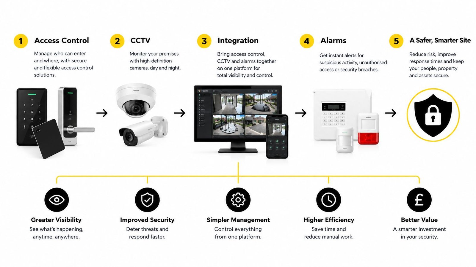 A diagram illustrating a five-step security process integrating access control, CCTV cameras, and alarm monitoring systems.