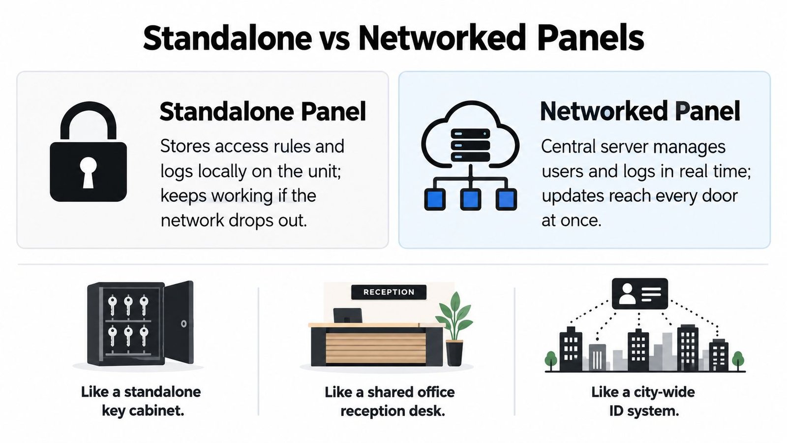 An infographic comparing standalone access control panels and networked panels with illustrative examples for each security system.