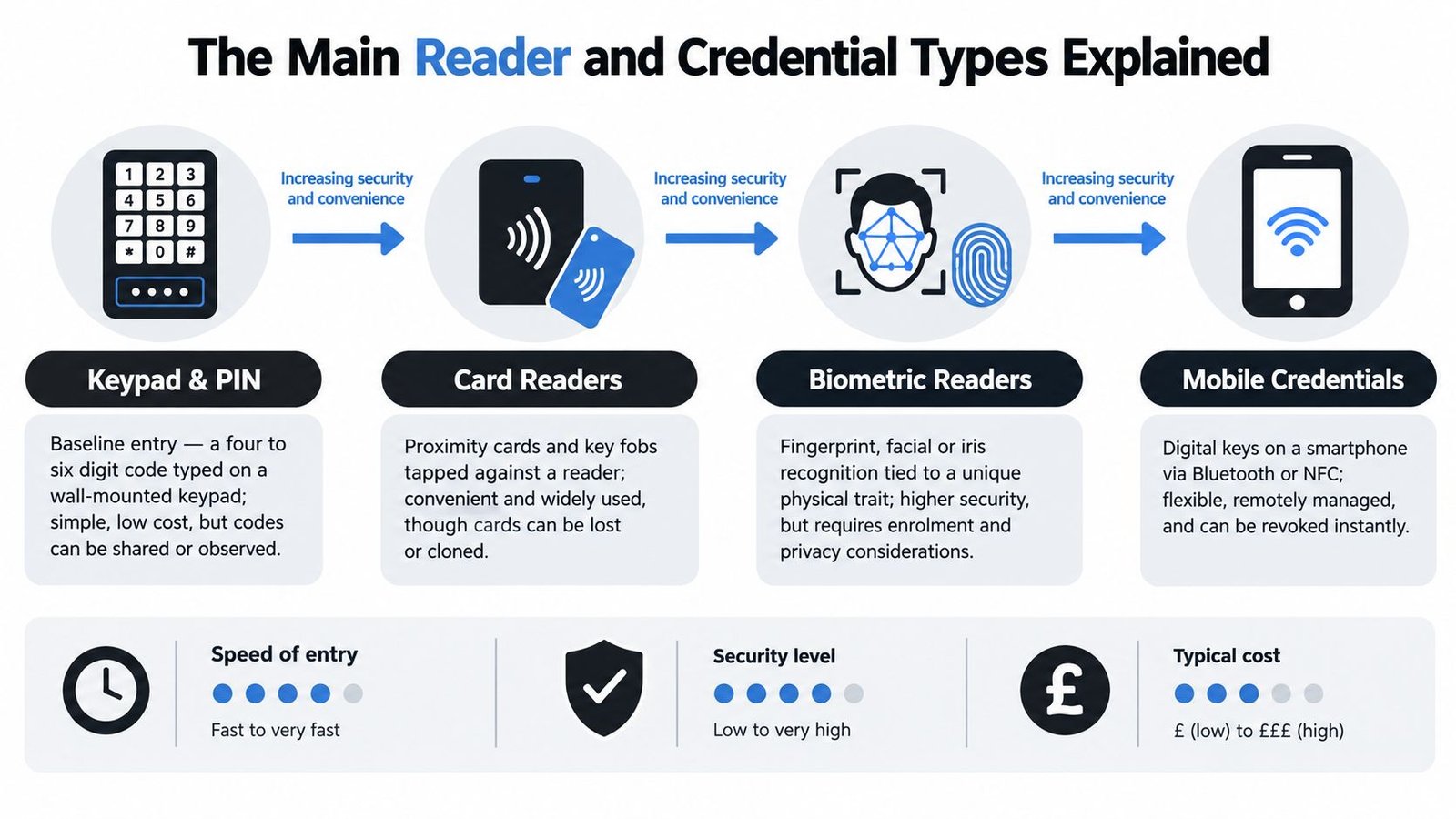 A diagram comparing four types of access control systems including keypads, card readers, biometrics, and mobile credentials.