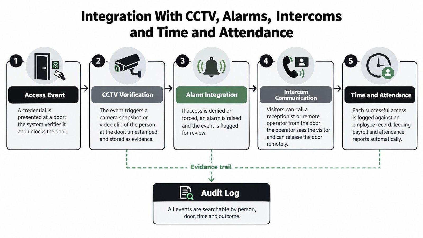 A diagram illustrating the integration of access control with CCTV, alarms, intercoms, and attendance systems.