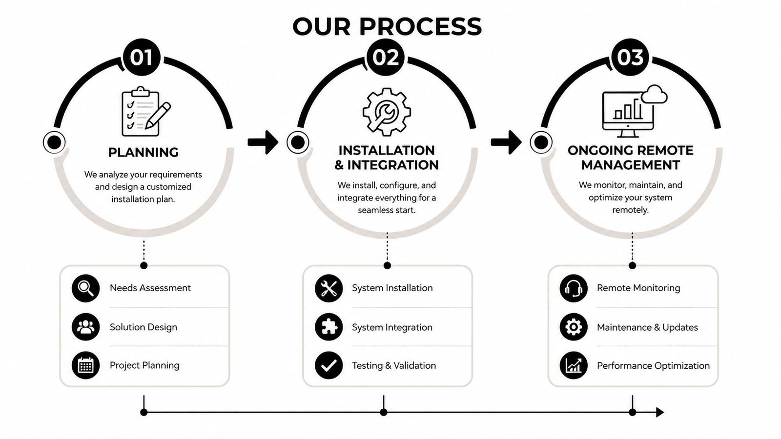 A three-step infographic showing the business process for planning, installing, and managing an access control system.