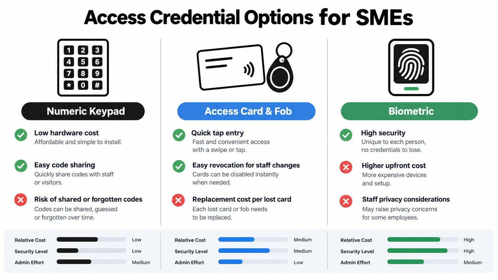 A comparison chart outlining the pros, cons, and performance levels of numeric keypads, cards, and biometrics for access control.