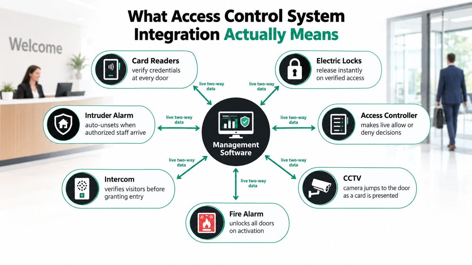 A diagram illustrating the integration of various security components linked to central management software for access control.