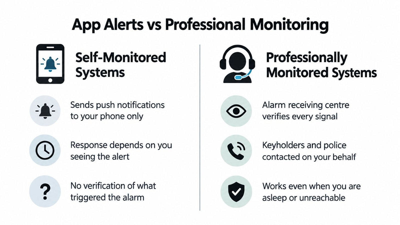 A comparison chart outlining the key differences between self-monitored home alarm systems and professional monitoring services.
