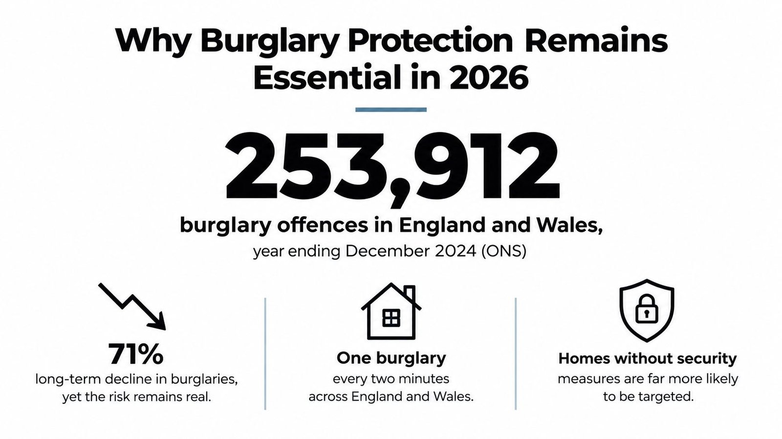 An infographic showing burglary statistics for England and Wales, highlighting the importance of home security systems.