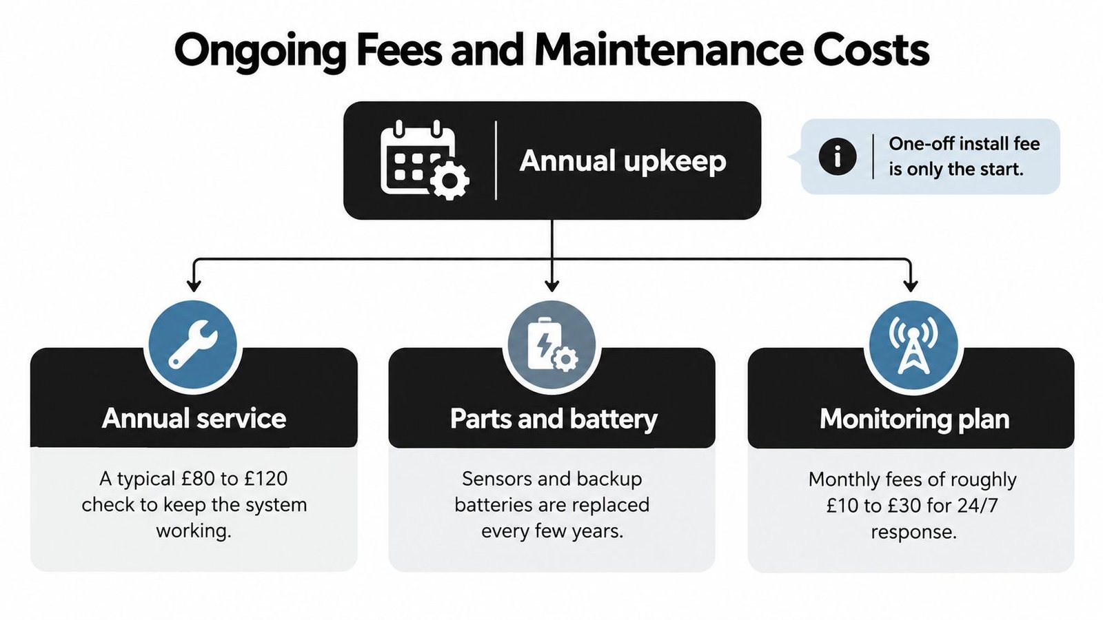 A diagram outlining ongoing maintenance costs for a home security system including service, parts, and monitoring.