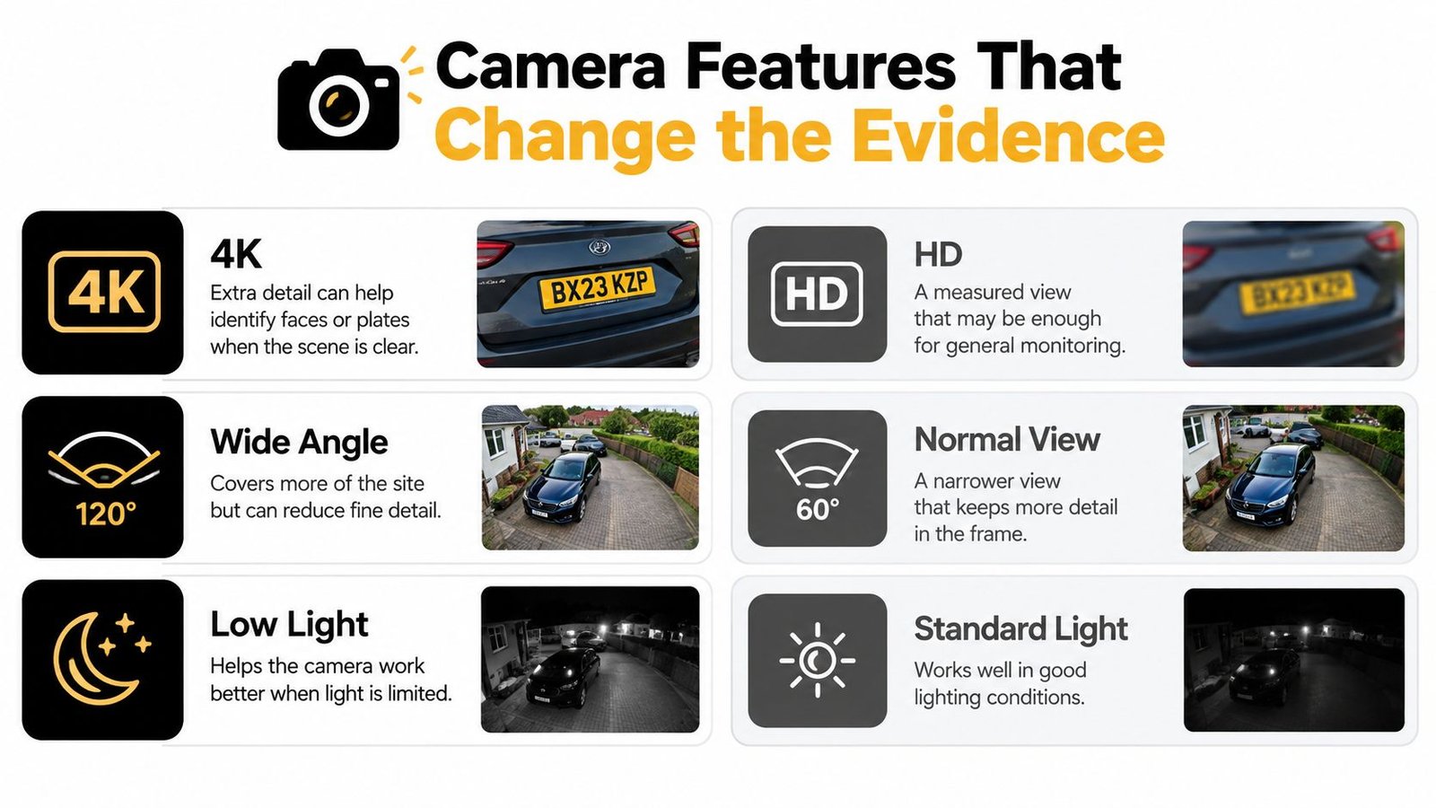 A comparison chart showing how camera features like 4K, wide angle, and low light impact surveillance quality.