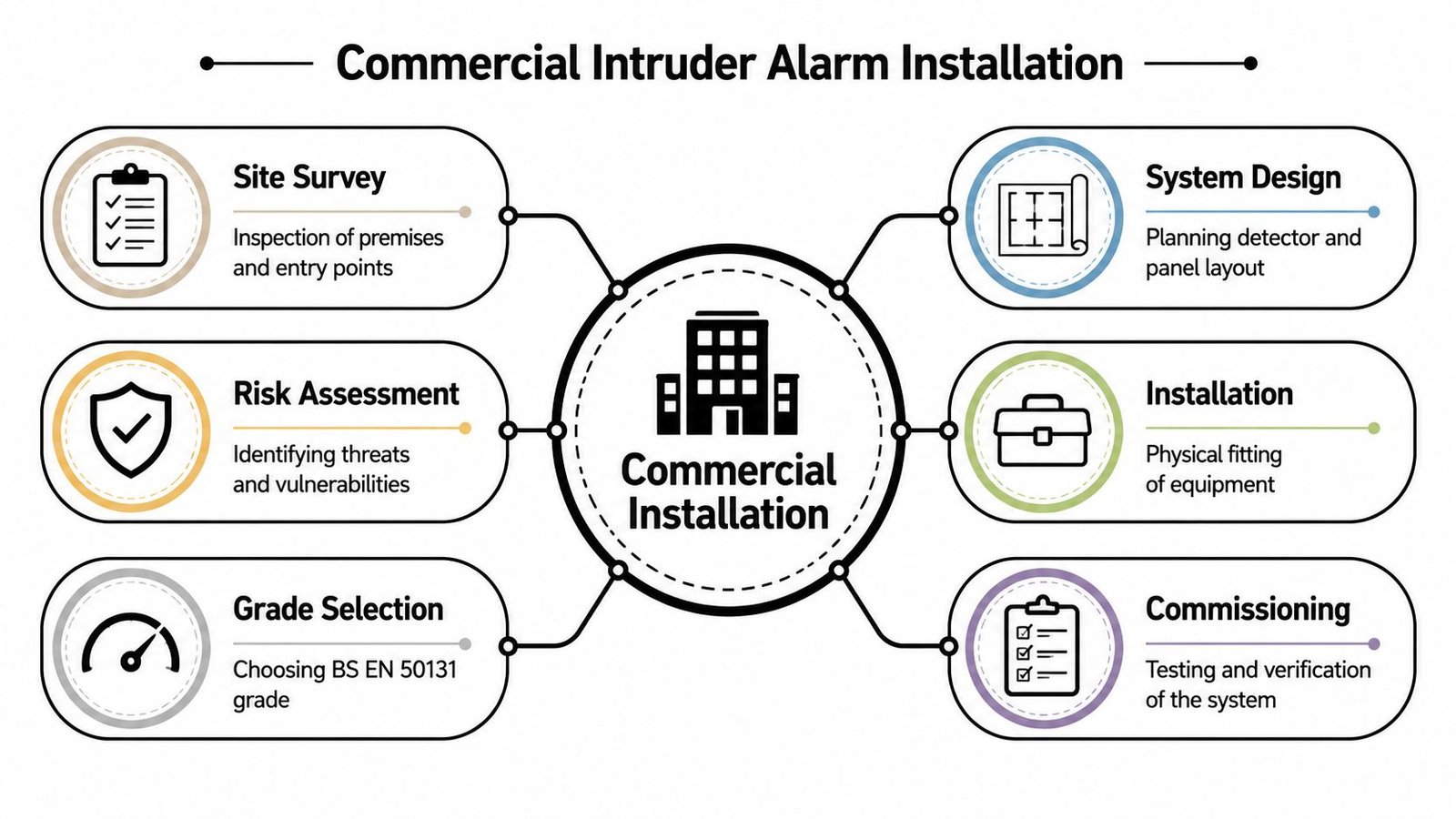 A diagram illustrating the six key steps for a professional commercial intruder alarm installation process.