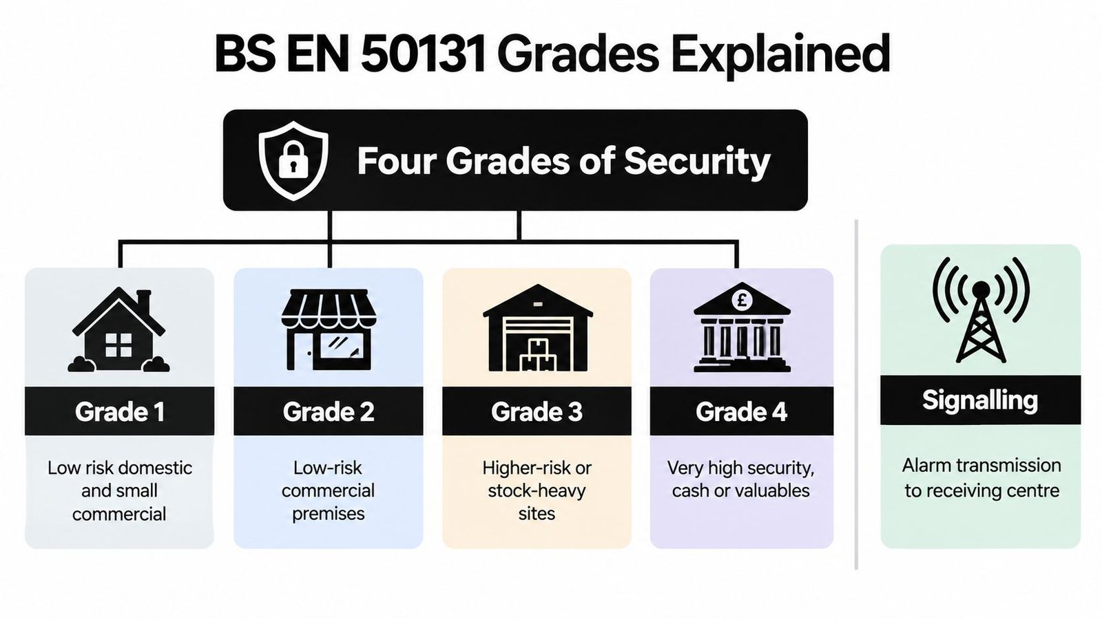 A diagram illustrating the four grades of BS EN 50131 security standards for various building types.