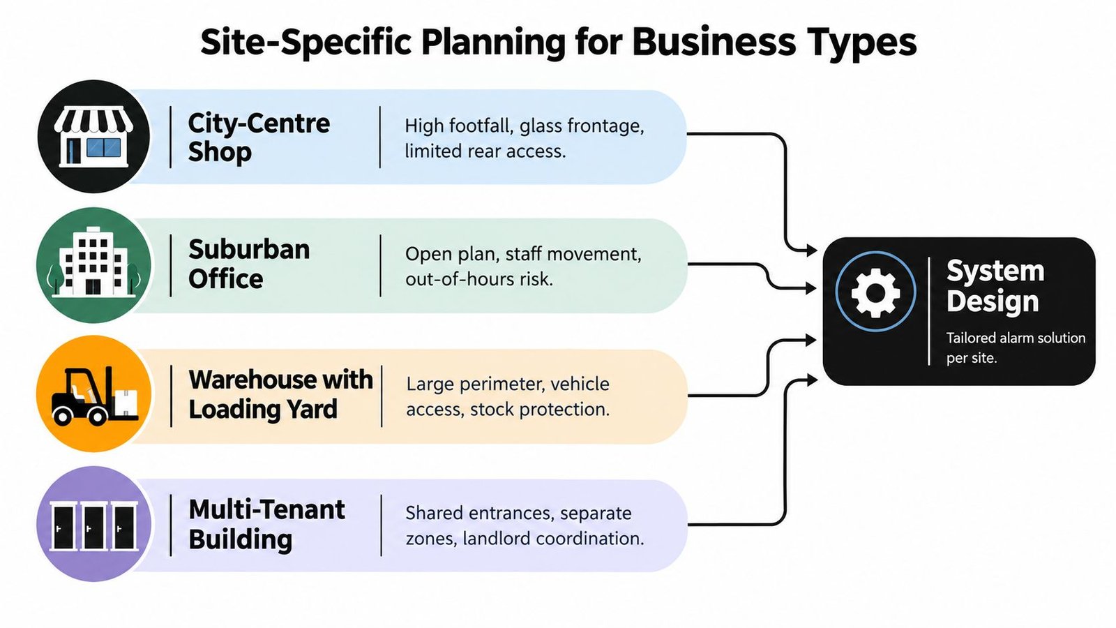 A diagram illustrating how different business site types are analyzed for custom commercial alarm system design.