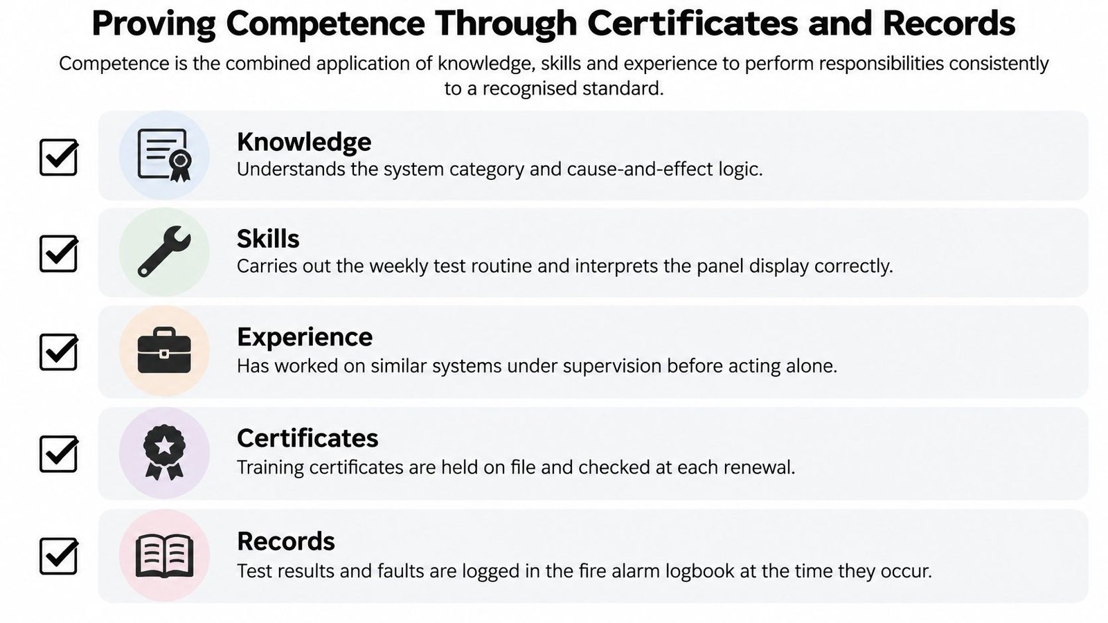 An infographic defining competence through knowledge, skills, experience, training certificates, and fire alarm logbook records.
