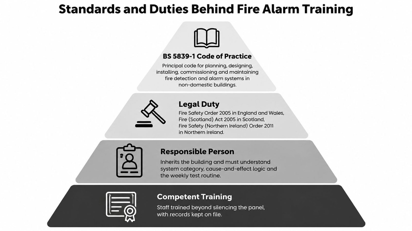A hierarchical pyramid diagram outlining the standards, legal duties, and training requirements for fire alarm systems.