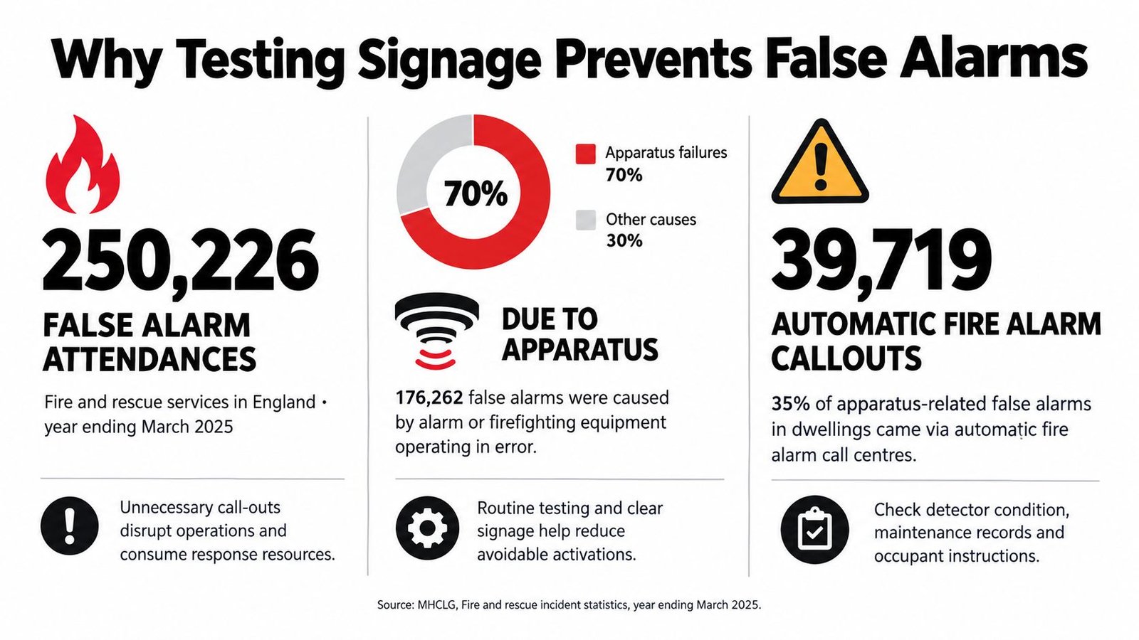 An infographic showing statistics on false fire alarm attendances in England and the importance of testing.