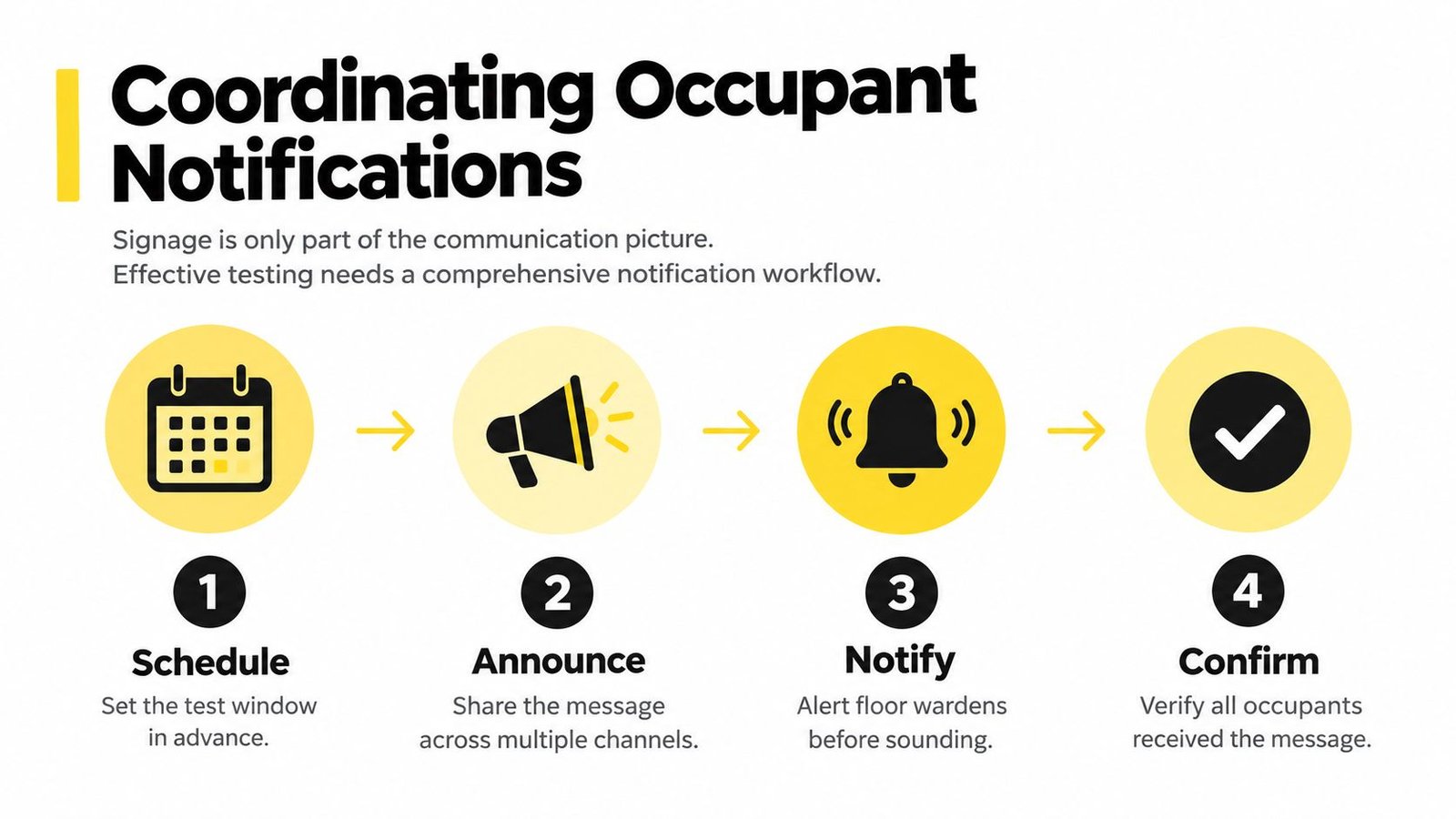 A flowchart showing a four-step process for coordinating occupant notifications during fire alarm system testing.