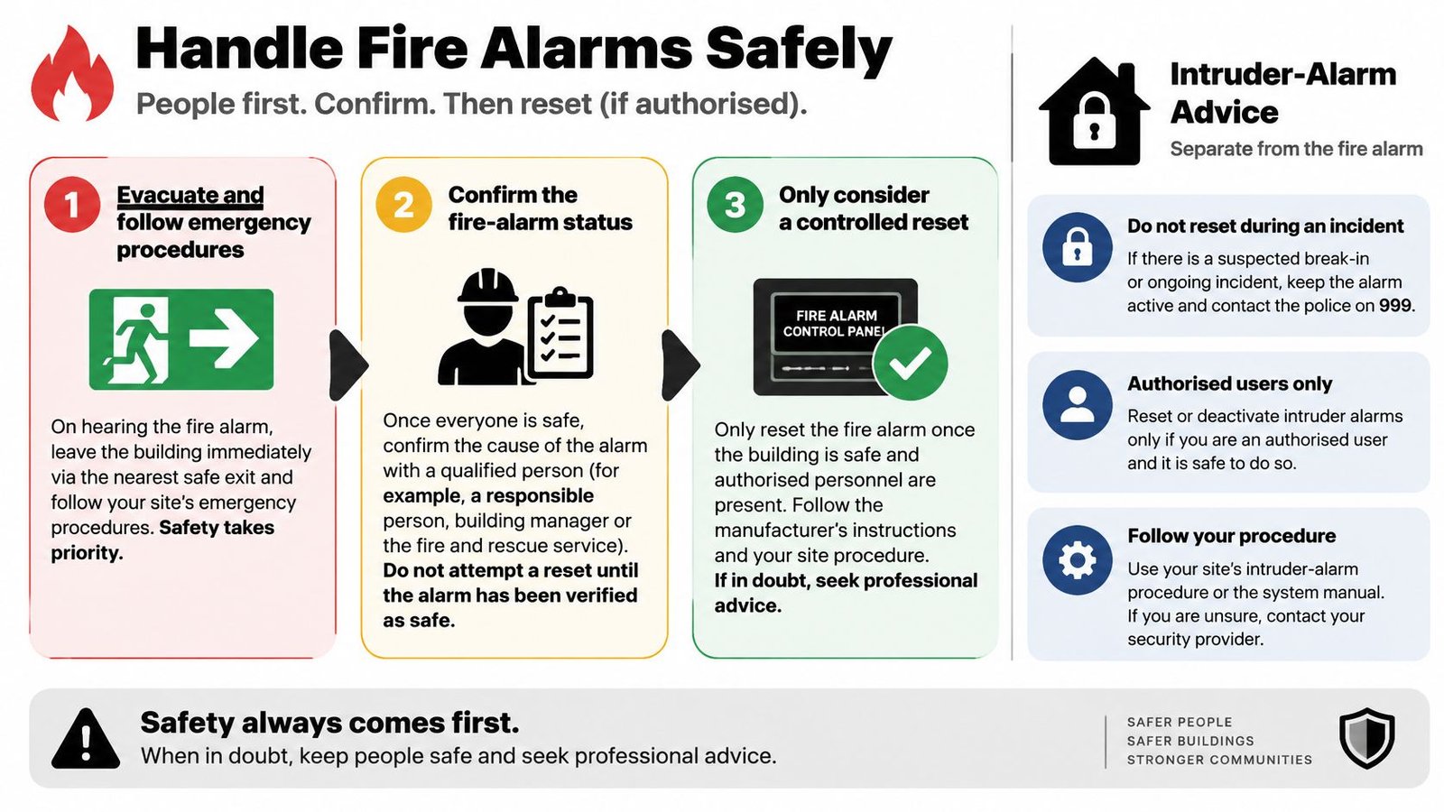 An instructional infographic detailing the safe steps for handling fire alarms and intruder alarm system procedures.