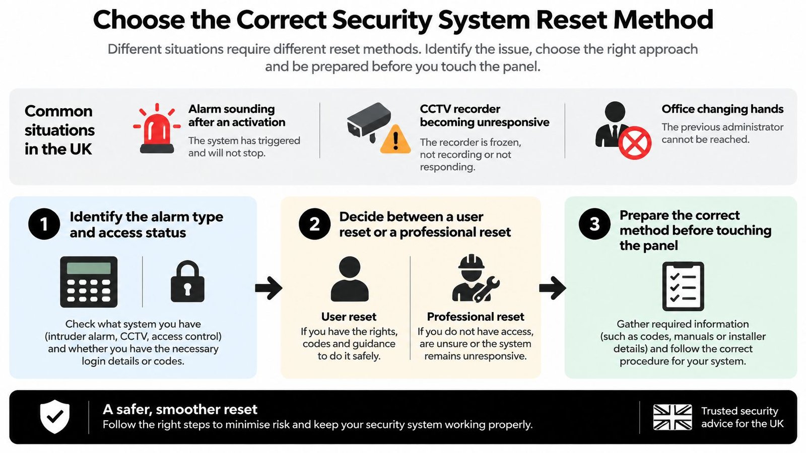A guide infographic illustrating three steps to reset a security system for homes or offices in the UK.