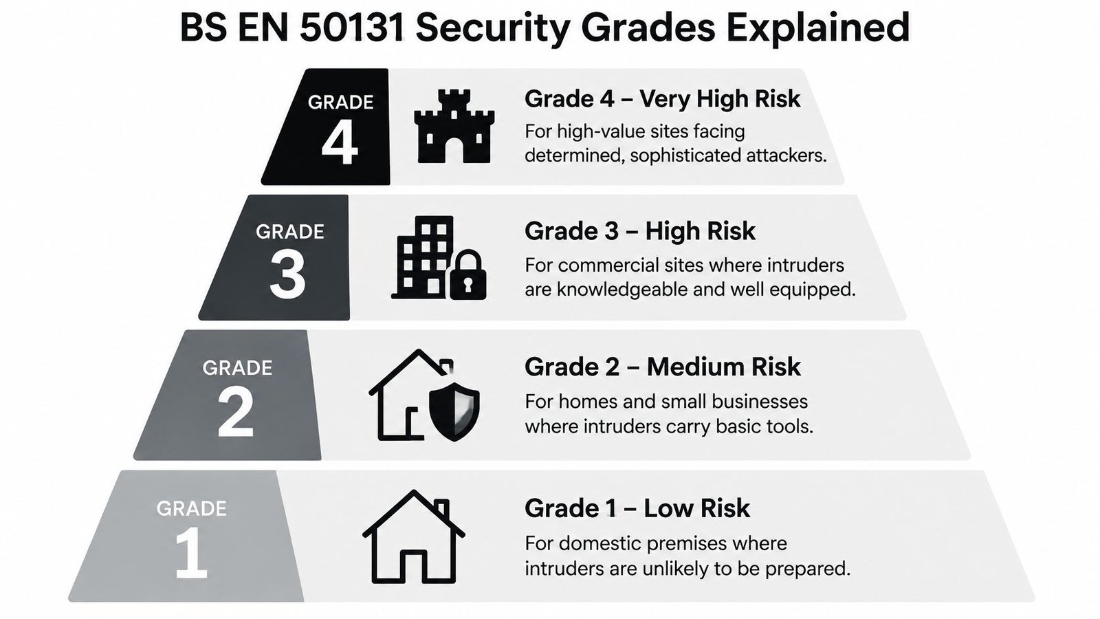 An infographic pyramid illustrating the four BS EN 50131 security grades from low to very high risk.