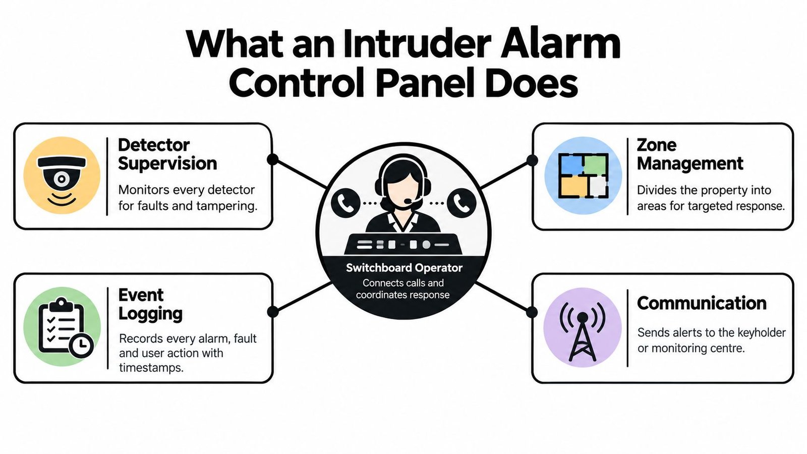 An infographic showing four key functions of an intruder alarm control panel with simple illustrations.