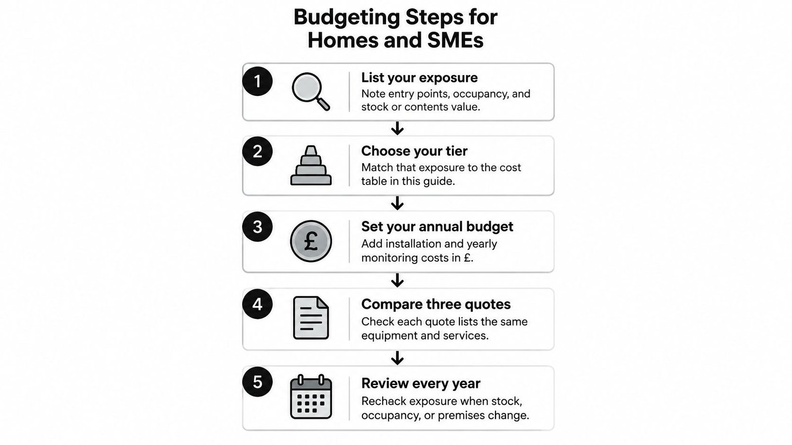 A five-step guide for budgeting intruder alarms in homes and small to medium-sized businesses.