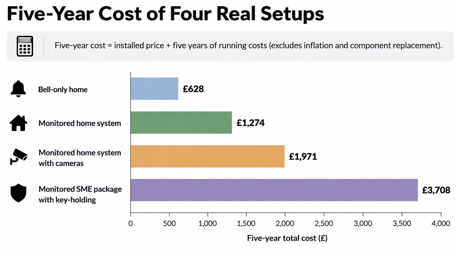 Bar chart illustrating the five-year total cost comparison of four different types of security alarm systems.