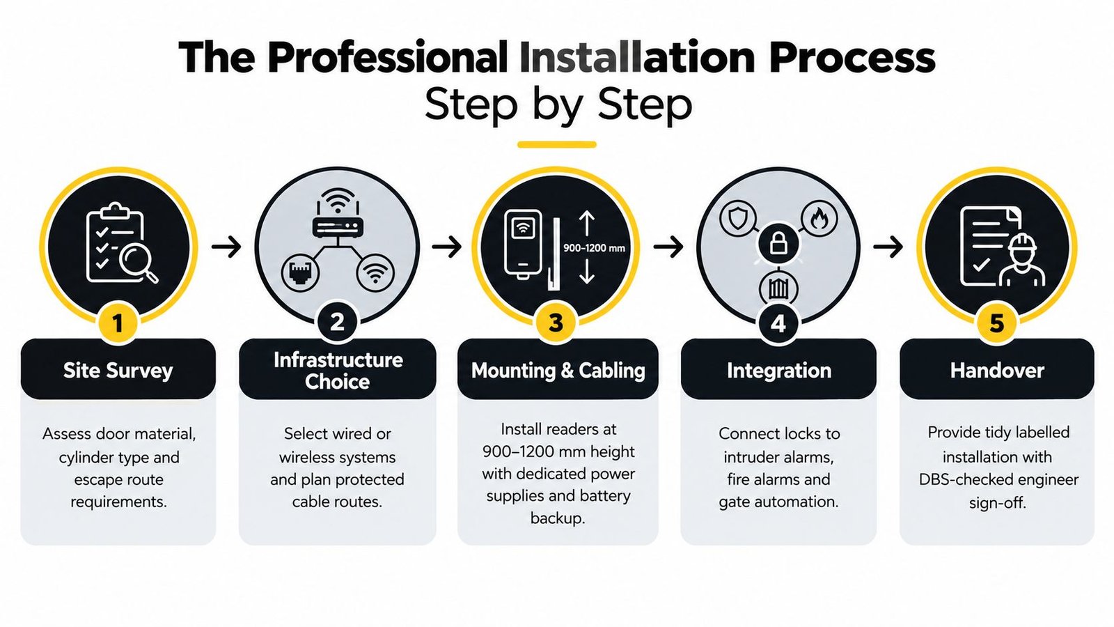 A five-step professional process infographic for installing a keyless entry security system for commercial buildings.