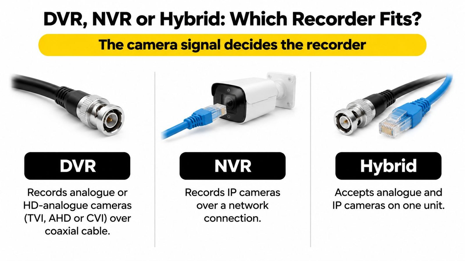 A comparison chart showing the differences between DVR, NVR, and hybrid video recorders for security cameras.