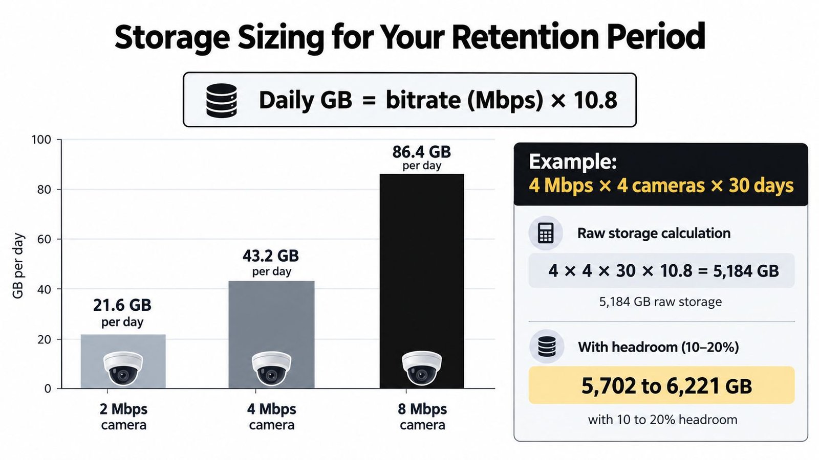 A chart showing how to calculate surveillance camera storage requirements based on bitrate and retention period.