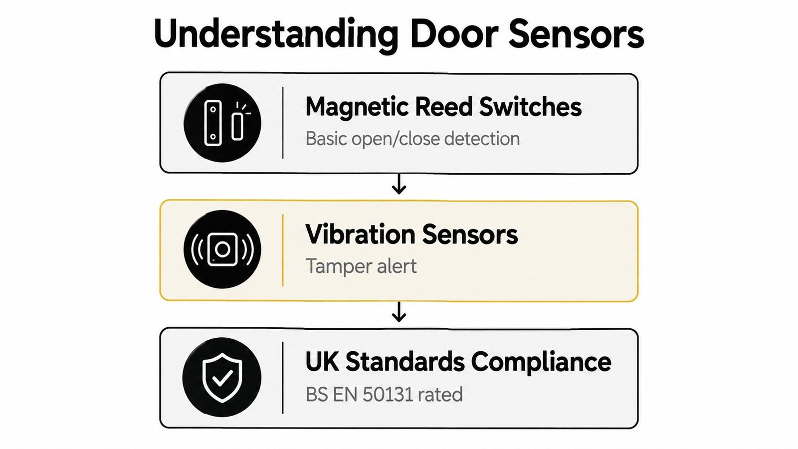 A diagram illustrating door security sensor types including magnetic reed switches, vibration sensors, and UK standards compliance.