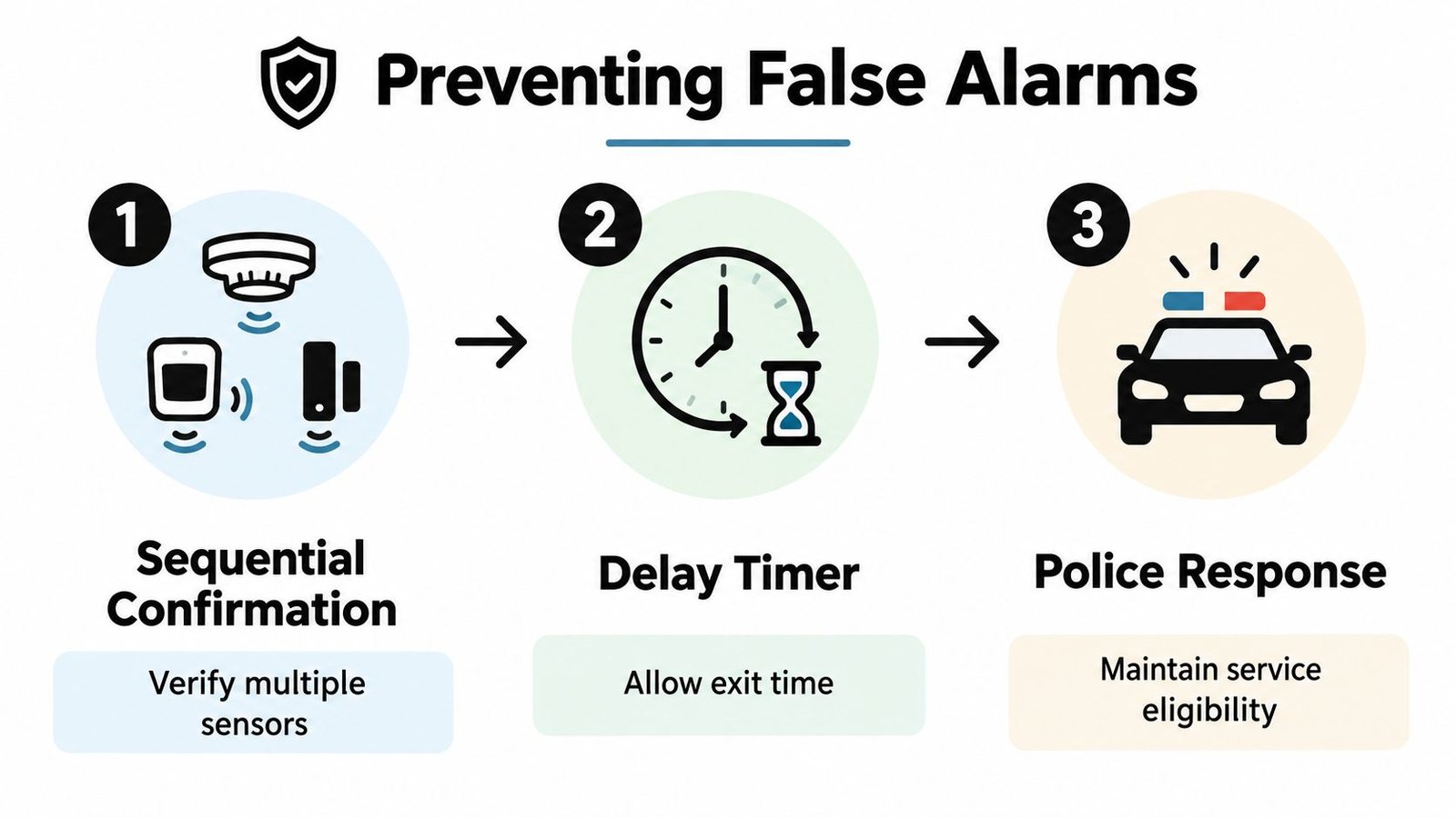 A diagram illustrating three steps to prevent false alarms: sequential sensor confirmation, delay timers, and police response.
