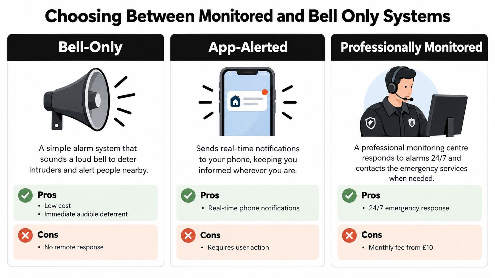 A comparison chart showing the differences between bell-only, app-alerted, and professionally monitored home security alarm systems.