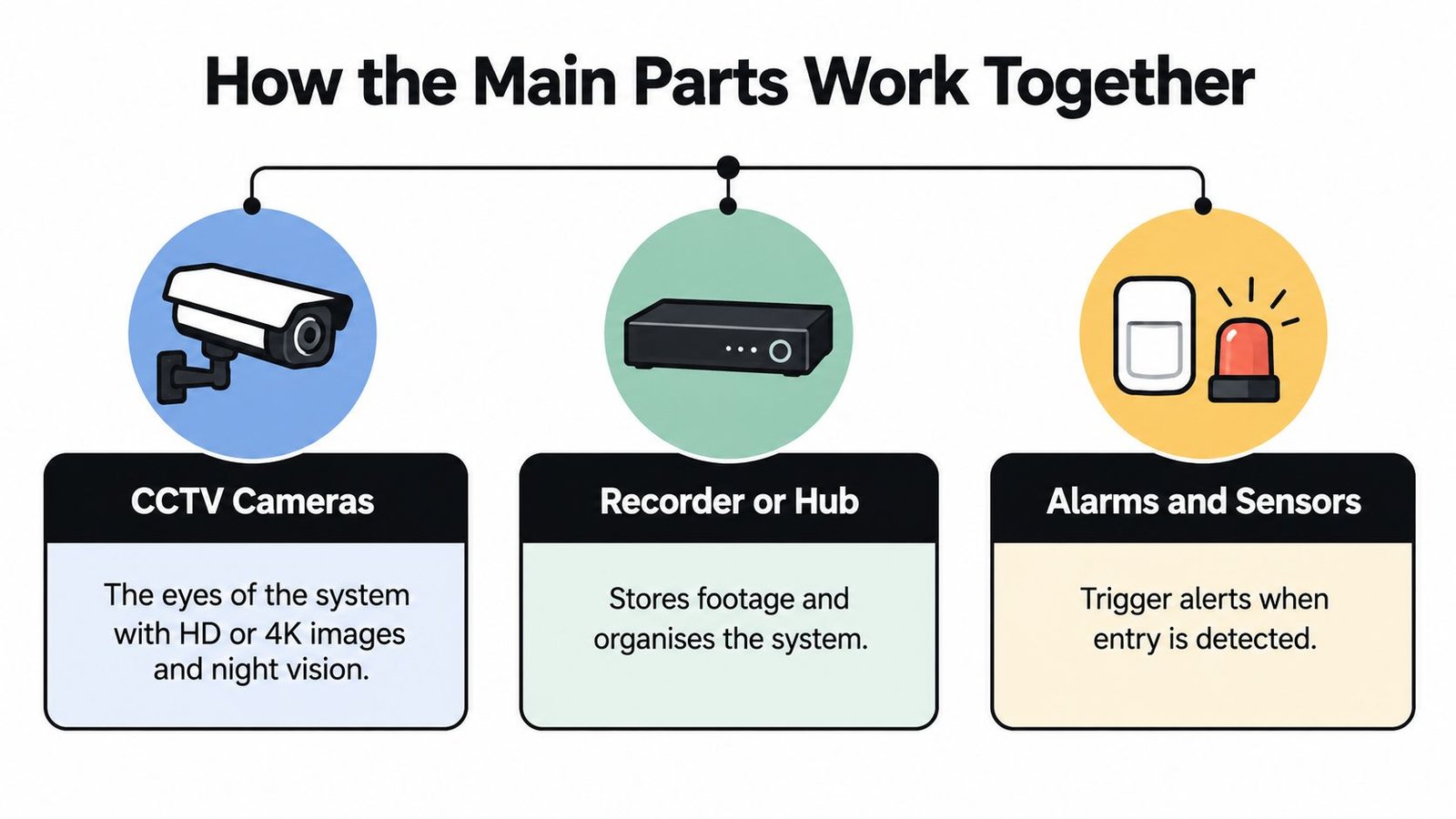 A diagram illustrating how CCTV cameras, recorders, and alarms work together in a home security system.