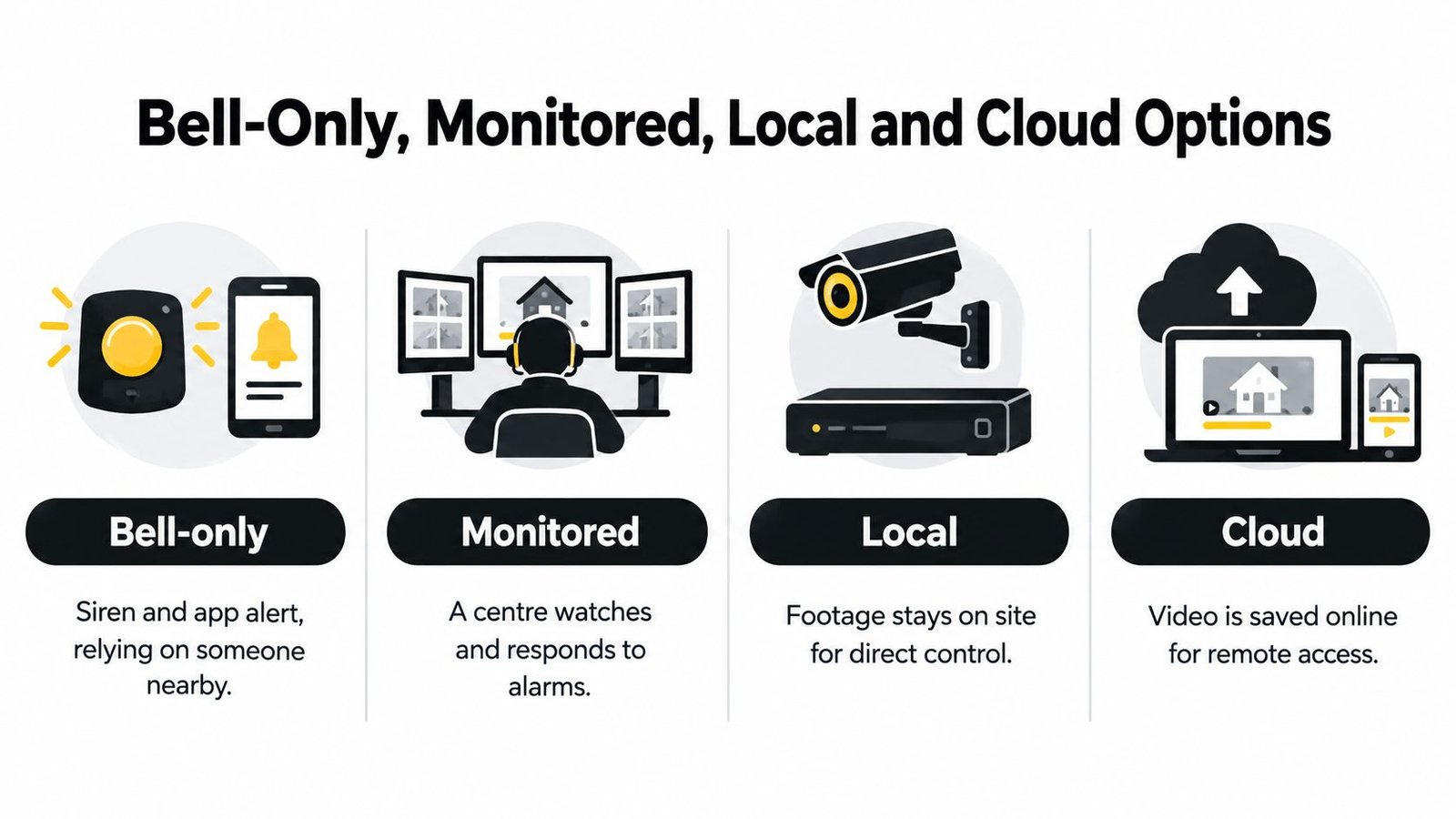 A graphic illustration comparing four home security system options: bell-only, monitored, local storage, and cloud-based storage.