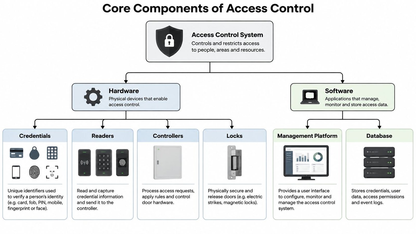 A diagram illustrating the core components of access control systems, divided into hardware and software categories.