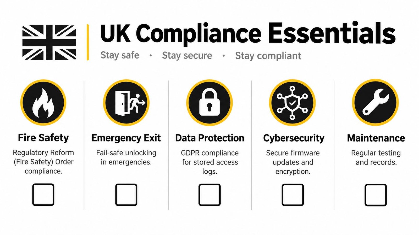 An infographic titled UK Compliance Essentials highlighting key requirements for fire safety, emergency exits, data protection, cybersecurity, and maintenance.
